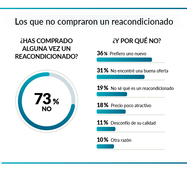 usuarios que compraron reacondicionados